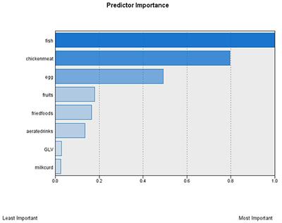 Assessing Dietary Intake Patterns Through Cluster Analysis Among Adolescents in Selected Districts of Bihar and Assam From India: A Cross-Sectional Survey